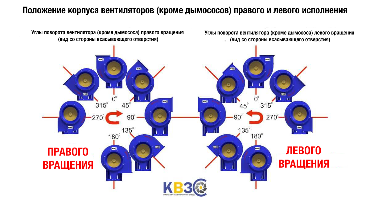 Положения корпуса правого и левого вращения