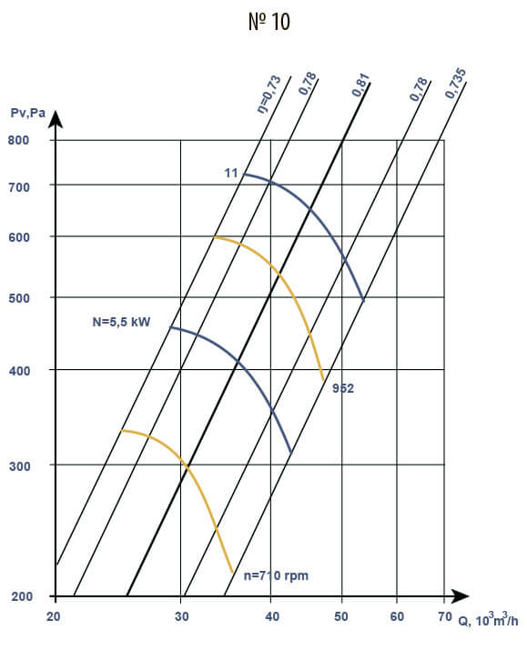 Aerodynamic characteristics of V 2.3-130 #10 w/motor AIR 132 M8 5.5 kW 750 rpm
