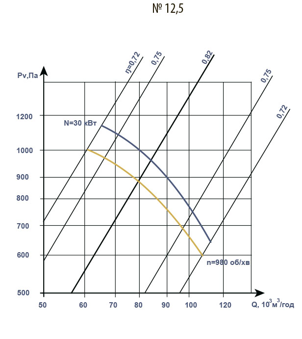 Aerodynamic characteristics of В 2,3-130 №12,5 з ел.двигуном АІР 200 L6 30 кВт 1000 об/хв