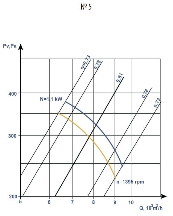 Aerodynamic characteristics of V 2.3-130 #5 w/motor AIR 80 A4 1.1 kW 1500 rpm