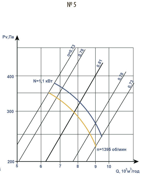 Aerodynamic characteristics of В 2,3-130 №5 з ел.двигуном АІР 80 A4 1.1 кВт 1500 об/хв