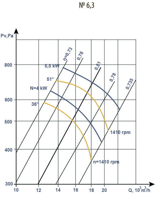 Aerodynamic characteristics of V 2.3-130 #6.3 w/motor AIR 132 S4 7.5 kW 1500 rpm