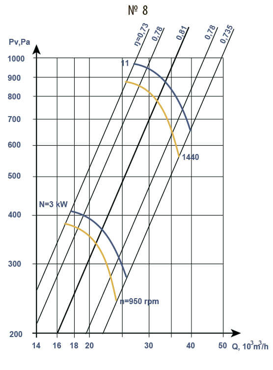 Aerodynamic characteristics of V 2.3-130 #8 w/motor AIR 132 M4 11 kW 1500 rpm