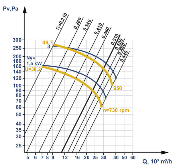 Aerodynamic characteristics of industrial fan VO 06-300 (VO 13-290) #12,5