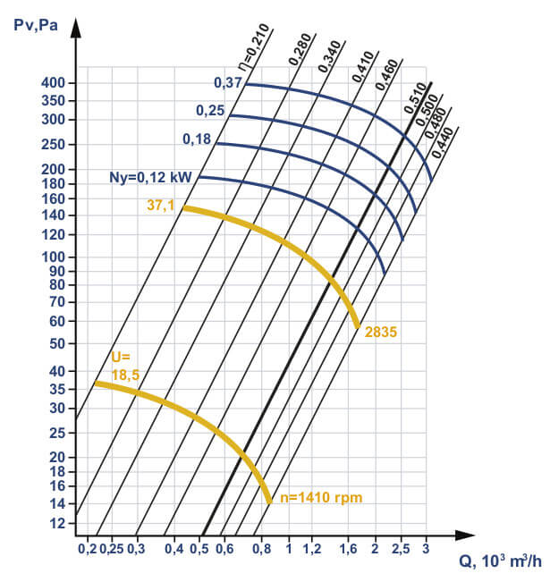 Aerodynamic characteristics of an industrial fan VO 06-300 (VO 13-290) #2,5