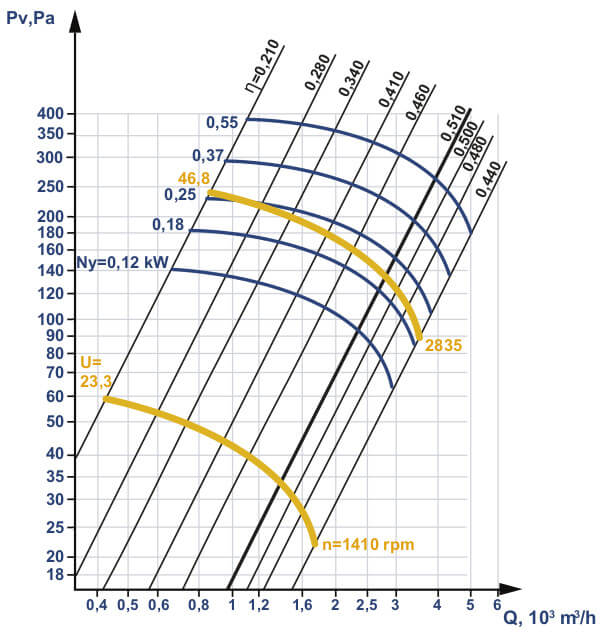 Aerodynamic characteristics of an industrial fan VO 06-300 (VO 13-290) #3,15