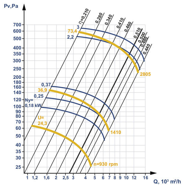 Aerodynamic characteristics of an industrial fan VO 06-300 (VO 13-290) #5