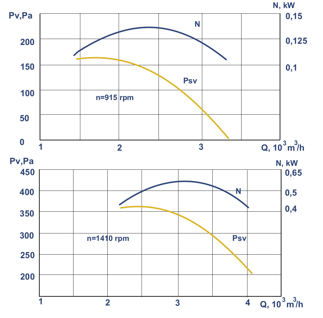 Aerodynamic characteristics of the fan VKR #4 w/motor AIR 71 B4 0.75 kW 1500 rpm