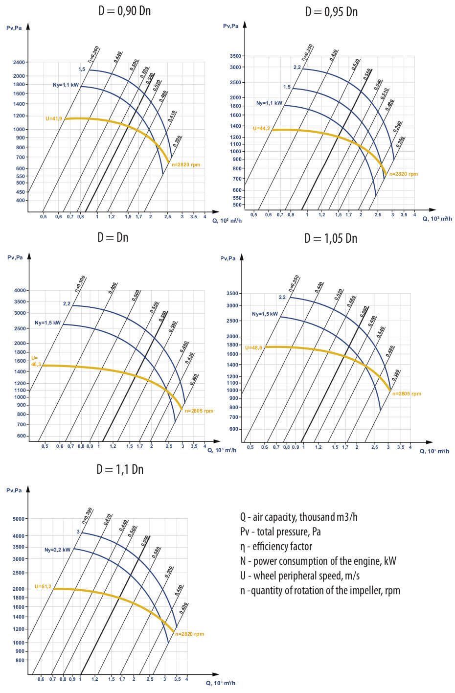 Aerodynamic characteristics of VCP 5-45 #3.15 w/motor AIR 80 B2 2.2 kW 3000 rpm