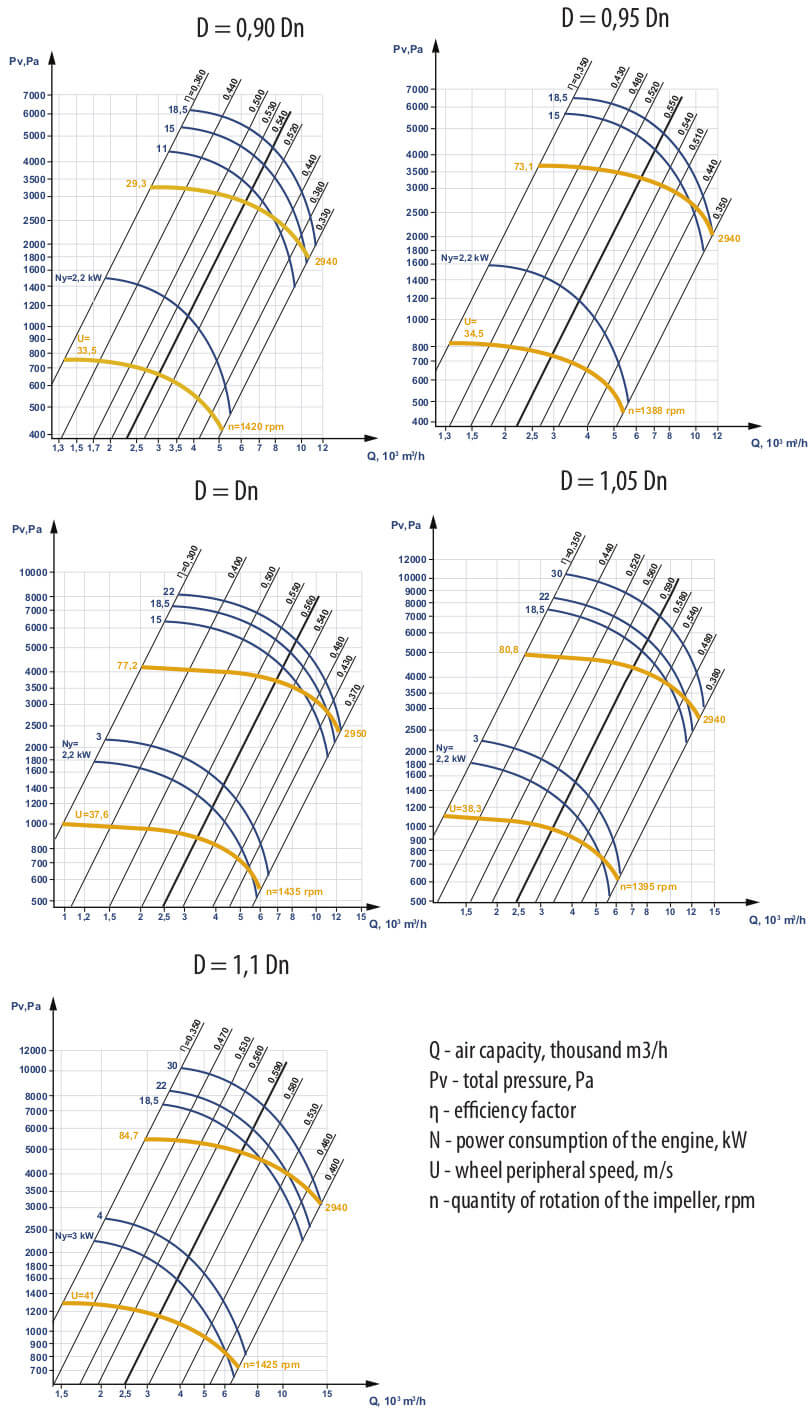 Aerodynamic characteristics of VCP 5-45 #4 w/motor AIR 132 M2 11 kW 3000 rpm