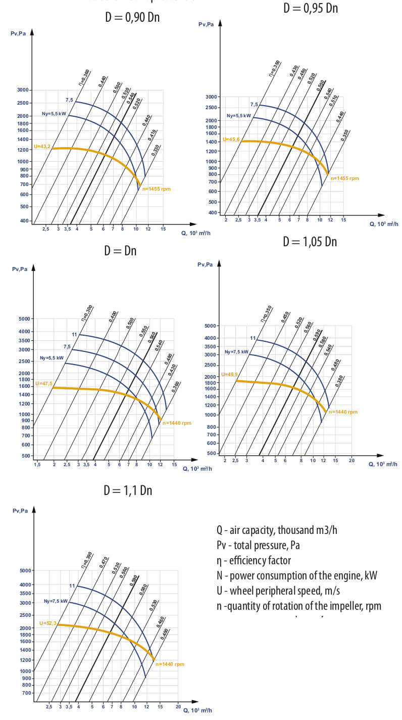 Aerodynamic characteristics of VCP 5-45 #6.3 w/motor AIR 180 S2 22 kW 3000 rpm