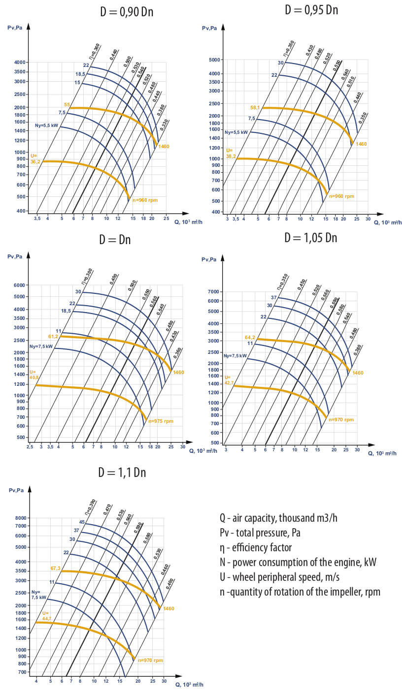Aerodynamic characteristics of VCP 5-45 #8 w/motor AIR 180 M4 30 kW 1500 rpm