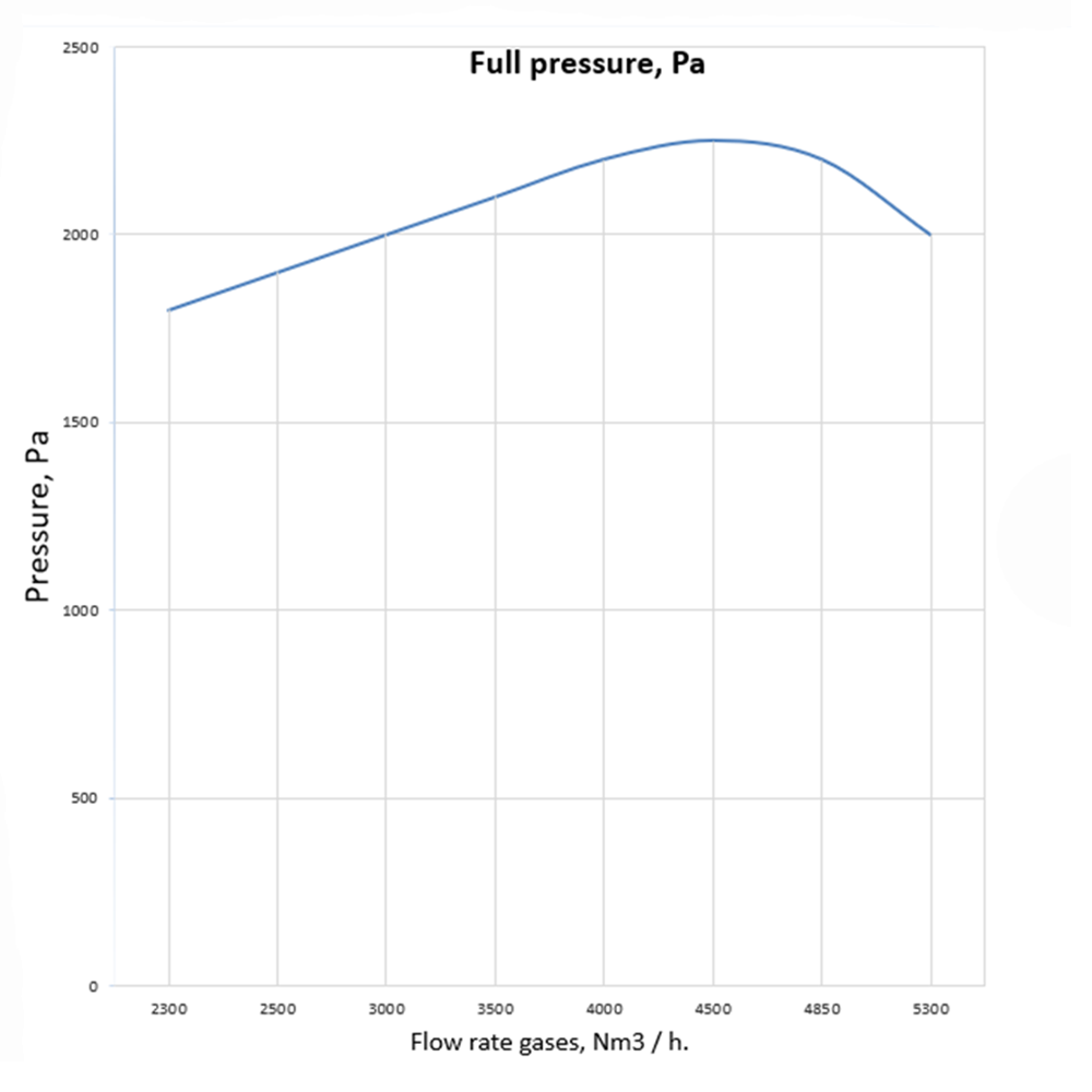  Aerodynamic characteristics of D 2.5M w/motor AIR 100 L2 5.5 kW 3000 rpm