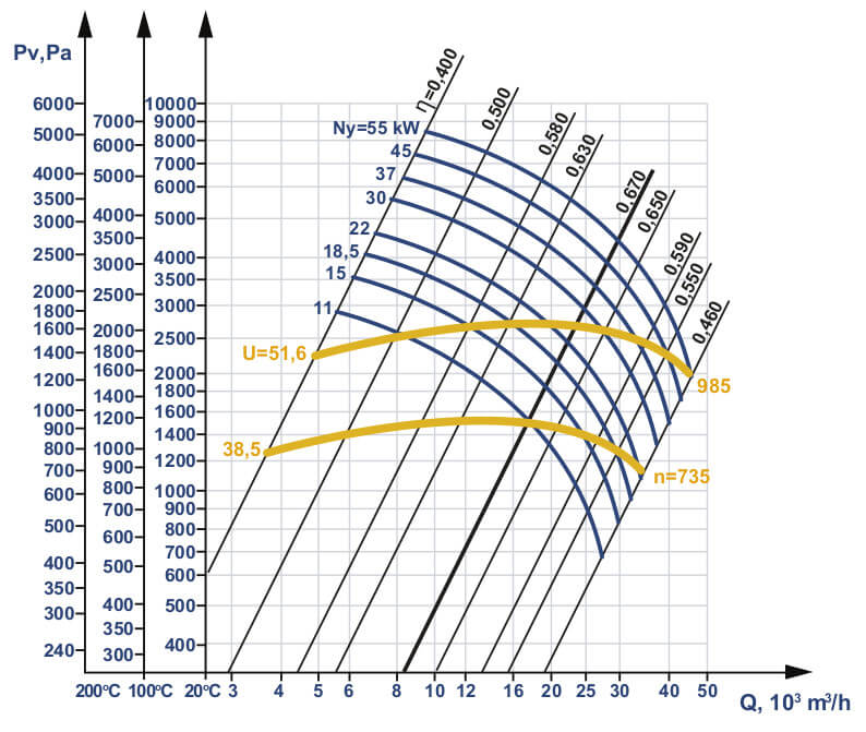 Aerodynamic characteristics of D #10 w/motor AIR 160 M8 11 kW 750 rpm