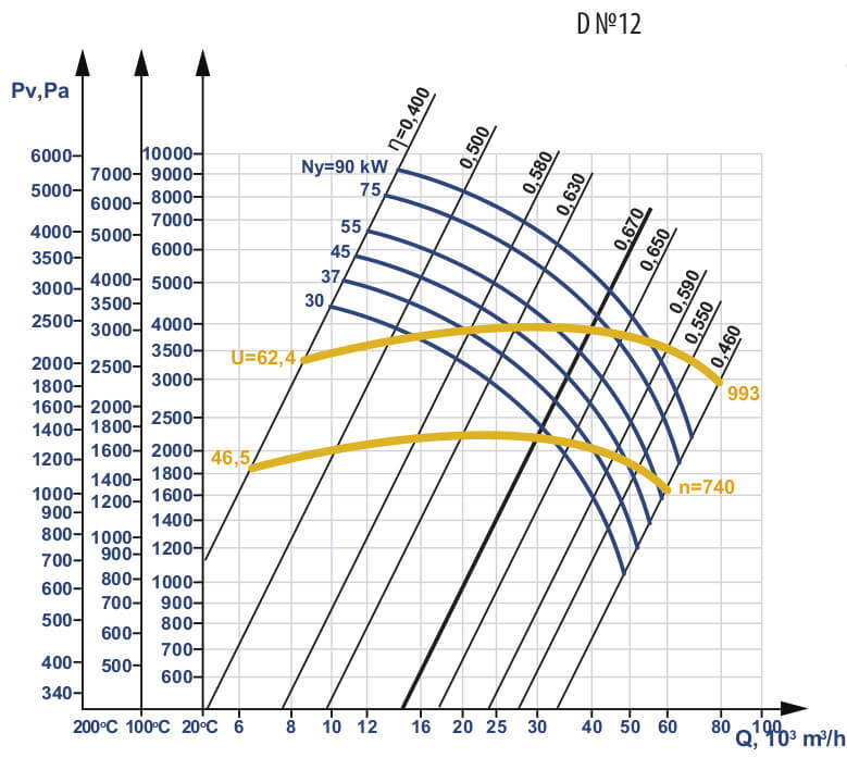 Aerodynamic characteristics of D #12 w/motor AIR 225 M8 30 kW 750 rpm