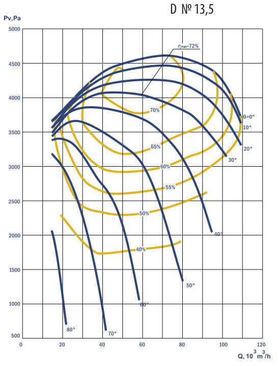 Aerodynamic characteristics of D #13.5 w/motor AIR 355 S6 160 kW 1000 rpm