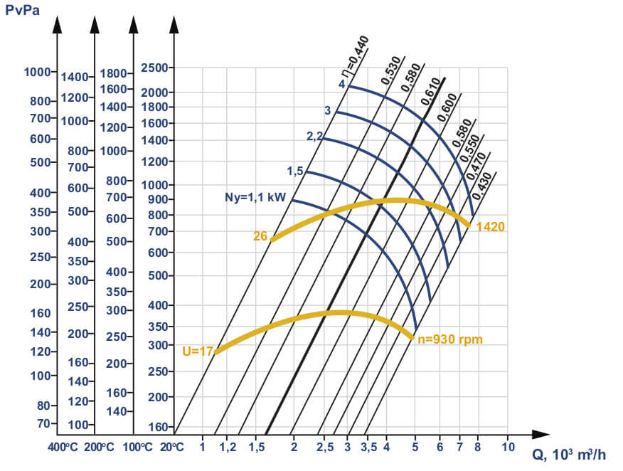 Aerodynamic characteristics of D 3.5M w/motor AIR 100 S4 3 kW 1500 rpm