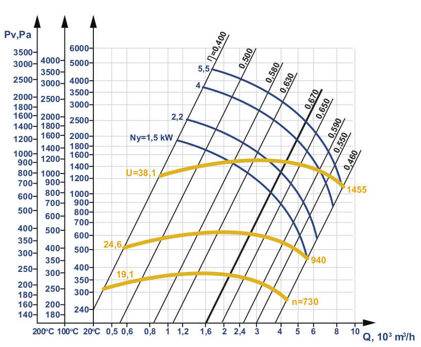Aerodynamic characteristics of D #5 w/motor AIR 100 L4 4 kW 1500 rpm