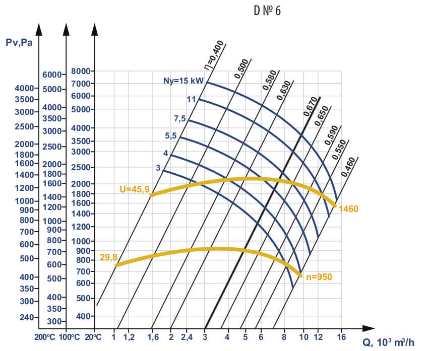 Aerodynamic characteristics of D #6 w/motor AIR 132 M4 11 kW 1500 rpm