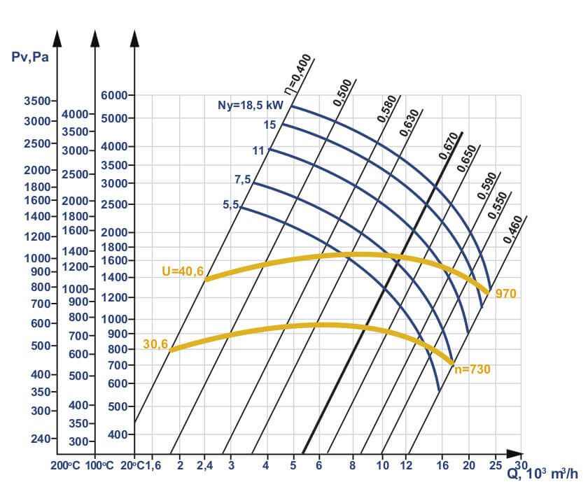 Aerodynamic characteristics of D #8 w/motor AIR 160 S8 7.5 kW 750 rpm