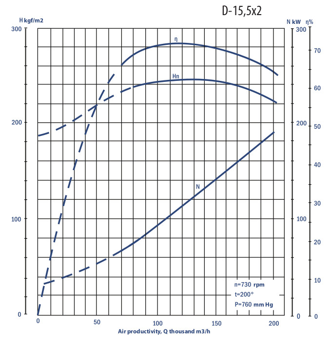 Aerodynamic characteristics of Dx2 15.5x2 w/motor DAZO 315 kW 750 rpm