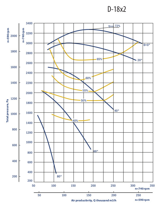 Aerodynamic characteristics of Dx2 18x2 w/motor AOD 630 kW 750 rpm