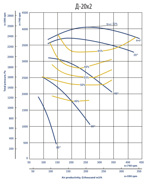 Aerodynamic characteristics of Dx2 20x2 w/motor AOD 400 kW 600 rpm