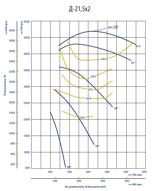 Aerodynamic characteristics of Dx2 21.5x2 w/motor AOD 800 kW 750 rpm
