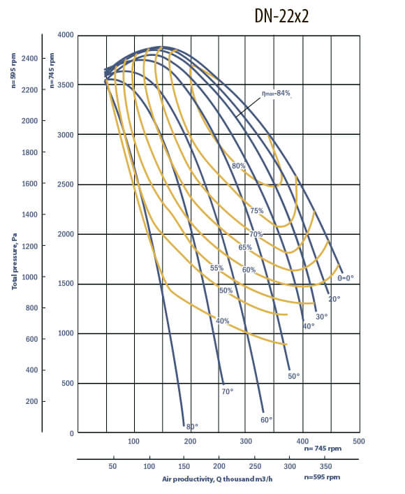 Aerodynamic characteristics of DNx2 22x2 w/motor DAZO 250kW 600 rpm