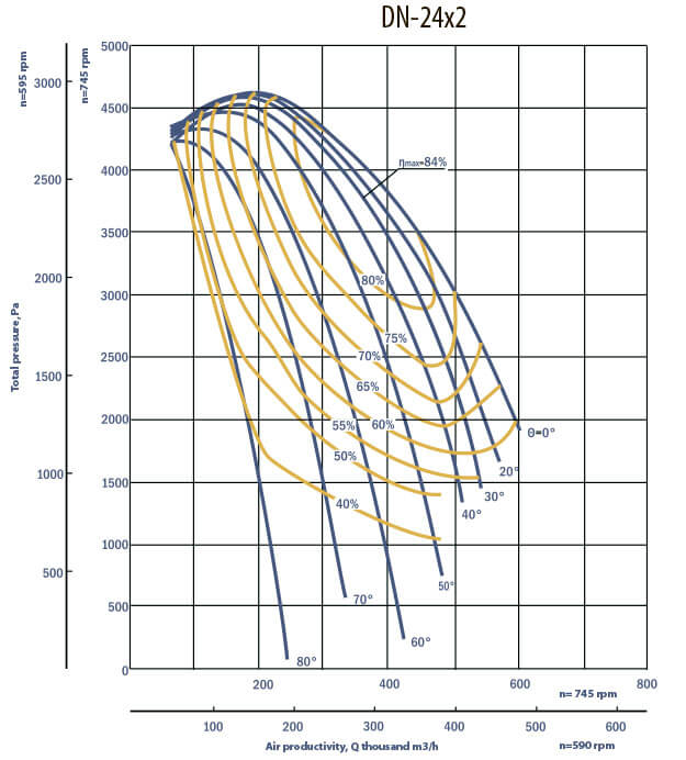 Aerodynamic characteristics of DNx2 24x2 w/motor AOD 800 kW 750 rpm