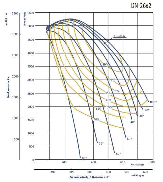 Aerodynamic characteristics of DNx2 26x2 w/motor AOD 1000 kW 750 rpm