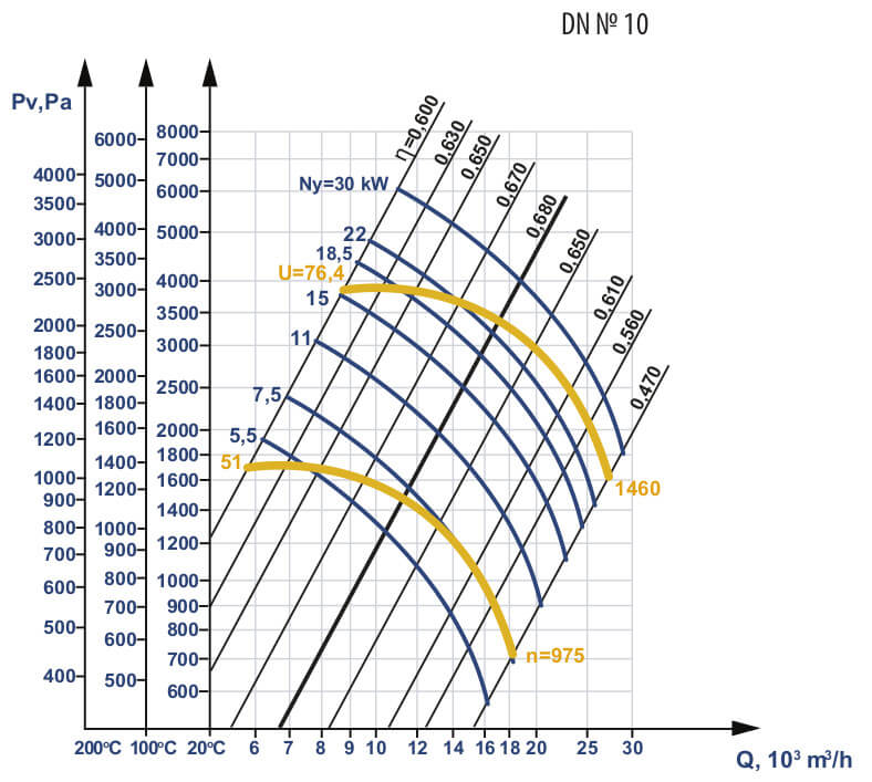 Aerodynamic characteristics of DN #10 w/motor AIR 180 M4 30 kW 1500 rpm