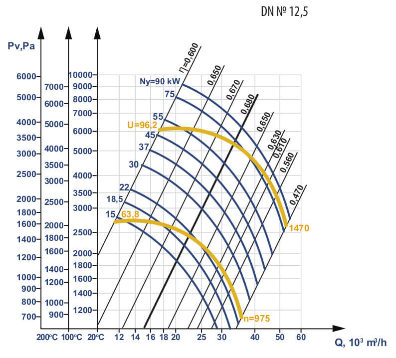 Aerodynamic characteristics of DN #12.5 w/motor AIR 250 S4 75 kW 1500 rpm