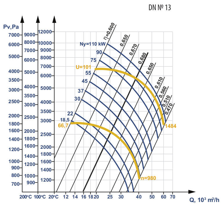 Aerodynamic characteristics of DN #13 w/motor AIR 200 L6 30 kW 1000 rpm