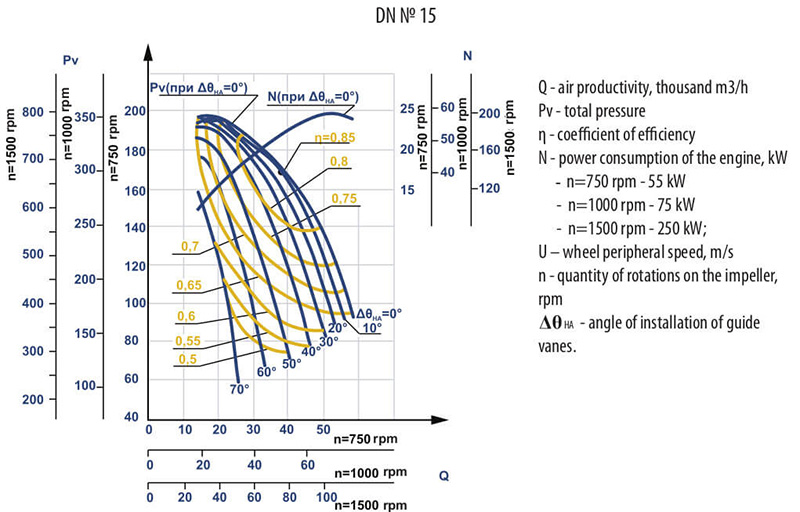 Aerodynamic characteristics of DN #15 w/motor AIR 355 S4 250 kW 1500 rpm