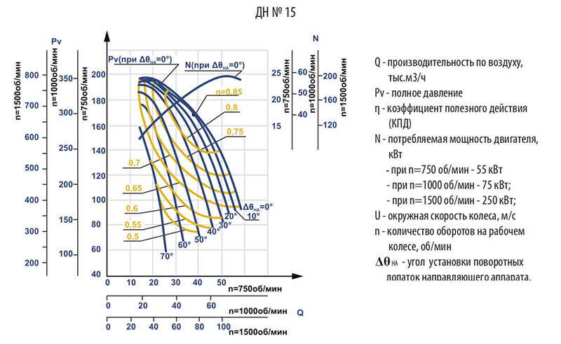 Аэродинамические характеристики ДН №15 с эл.двигателем АИР 280 S8 55 кВт 750 об./мин