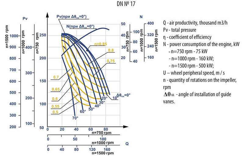 Aerodynamic characteristics of DN #17 w/motor AIR 280 M8 75 750 kW rpm