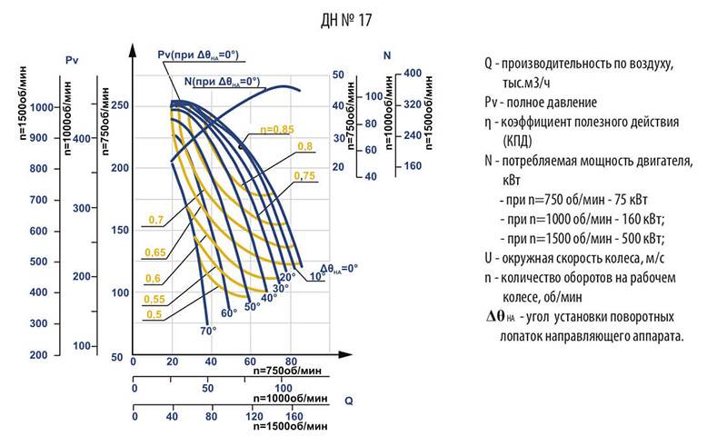 Аэродинамические характеристики ДН №17 с эл.двигателем АИР 315 M4 200 кВт 1500 об./мин