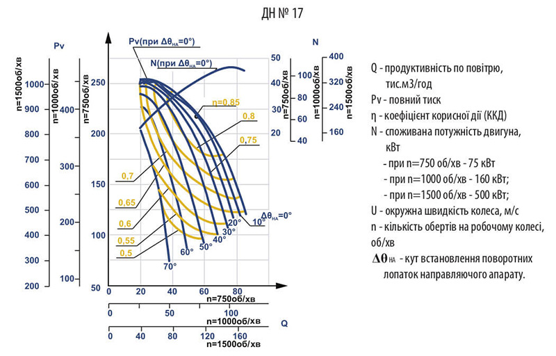 Аеродинамічні характеристики ДН №17 з ел.двигуном АІР 280 M8 75 кВт 750 об./хв