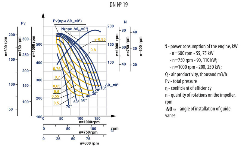 Aerodynamic characteristics of DN #19 w/motor AIR 315 M8 110 kW 750 rpm
