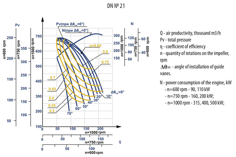 Aerodynamic characteristics of DN #21 w/motor DAZO4-400Y-6MT2 315 kW 1000 rpm