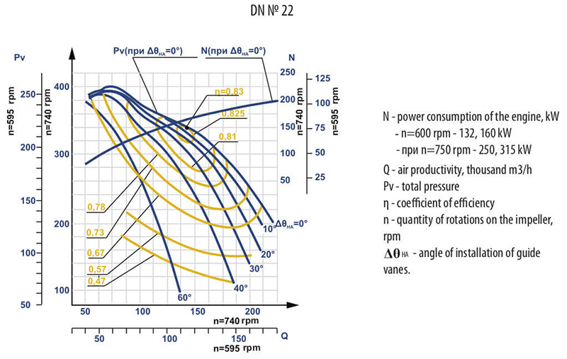Aerodynamic characteristics of DN #22 w/motor DAZO4-85/51-8U1 315 kW 750 rpm