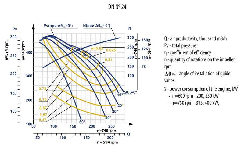 Aerodynamic characteristics of DN #24 w/motor DAZO4-85/51-8U1 315 kW 750 rpm