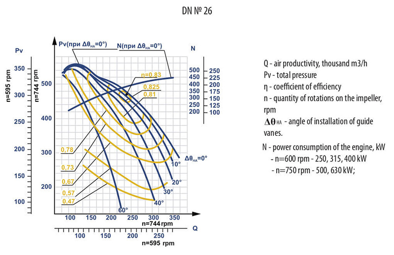 Aerodynamic characteristics of DN #26 w/motor DAZO4-13-70-8U1 500 kW 750 rpm