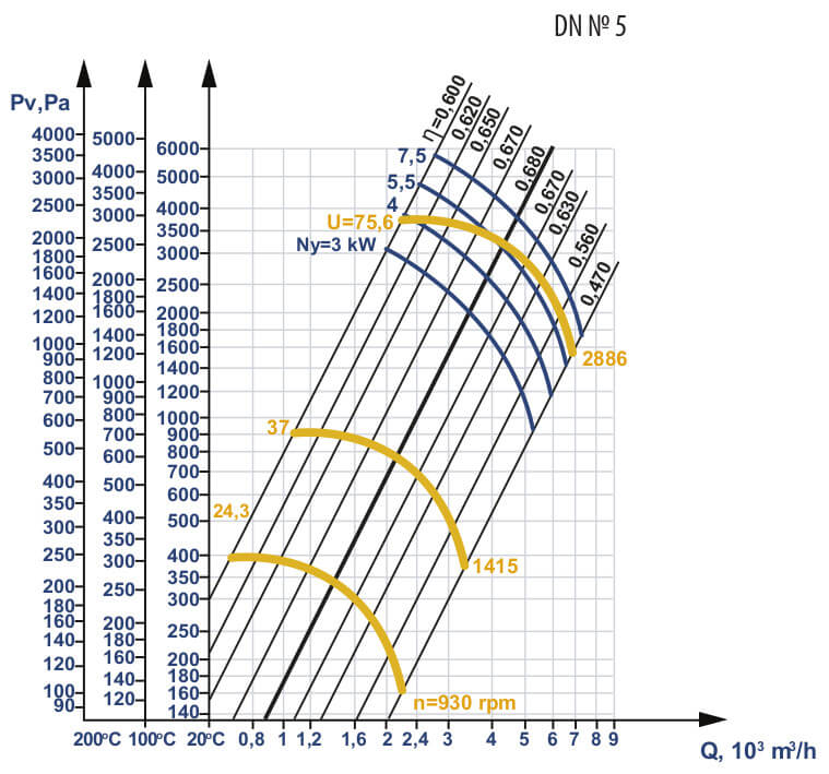 Aerodynamic characteristics of DN #5 w/motor AIR 112 M4 5.5 kW 1500 rpm