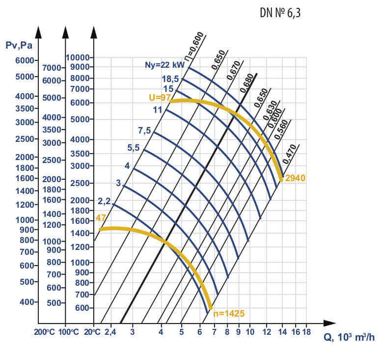 Aerodynamic characteristics of DN #6.3 w/motor AIR 100 L4 4 kW 1500 rpm