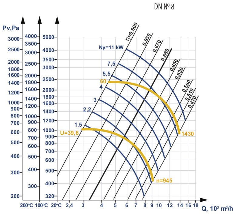 Aerodynamic characteristics of DN #8 w/motor AIR 160 S4 15 kW 1500 rpm
