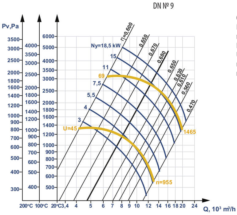 Aerodynamic characteristics of DN #9 w/motor AIR 160 M6 15 kW 1000 rpm
