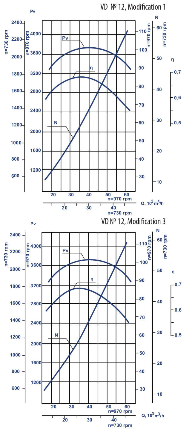 Aerodynamic characteristics of VD #12 w/motor AIR 255 M8 30 kW 750 rpm