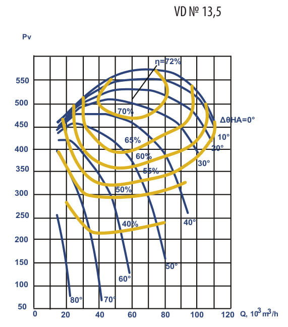 Aerodynamic characteristics of VD #13.5 w/motor AIR 315 M6 132 kW 1000 rpm
